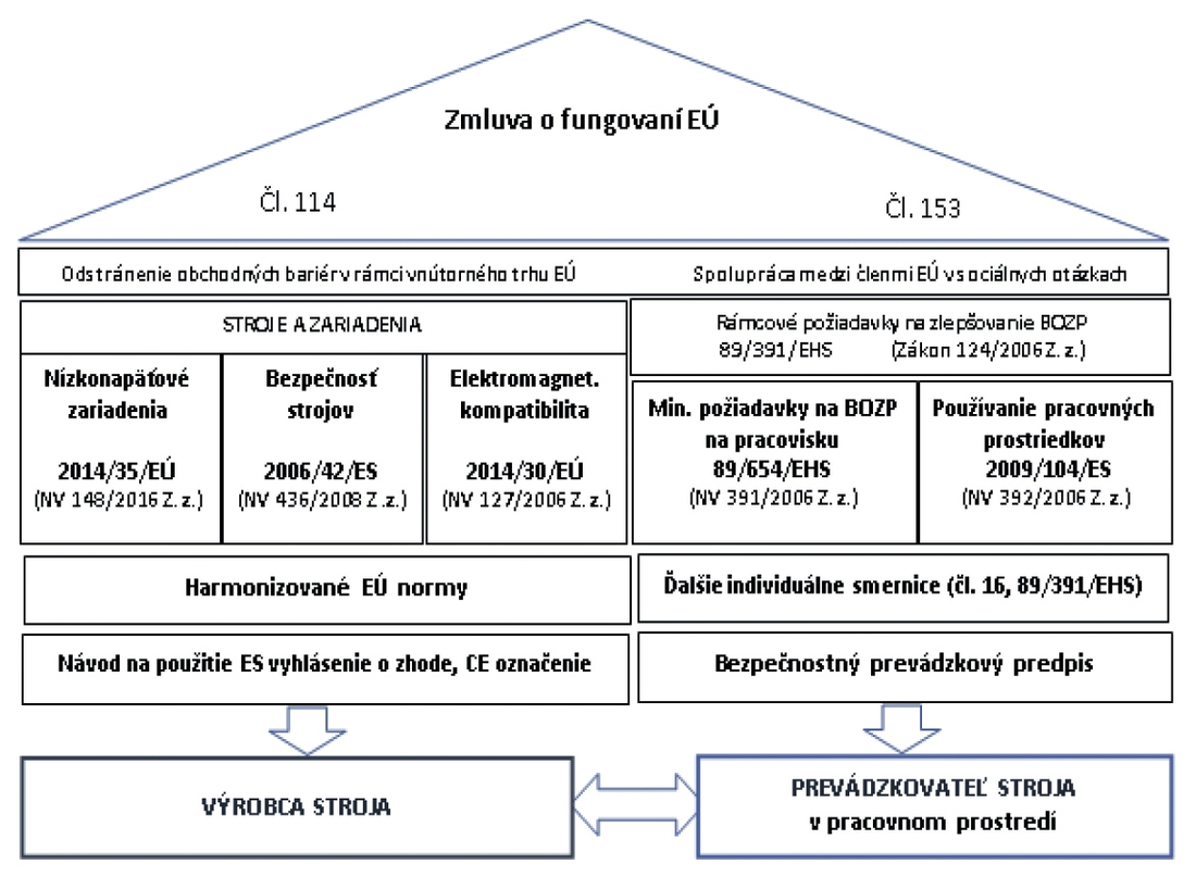 Obr 1 Požiadavky na bezpečnosť strojov vymedzené smernicami EÚ