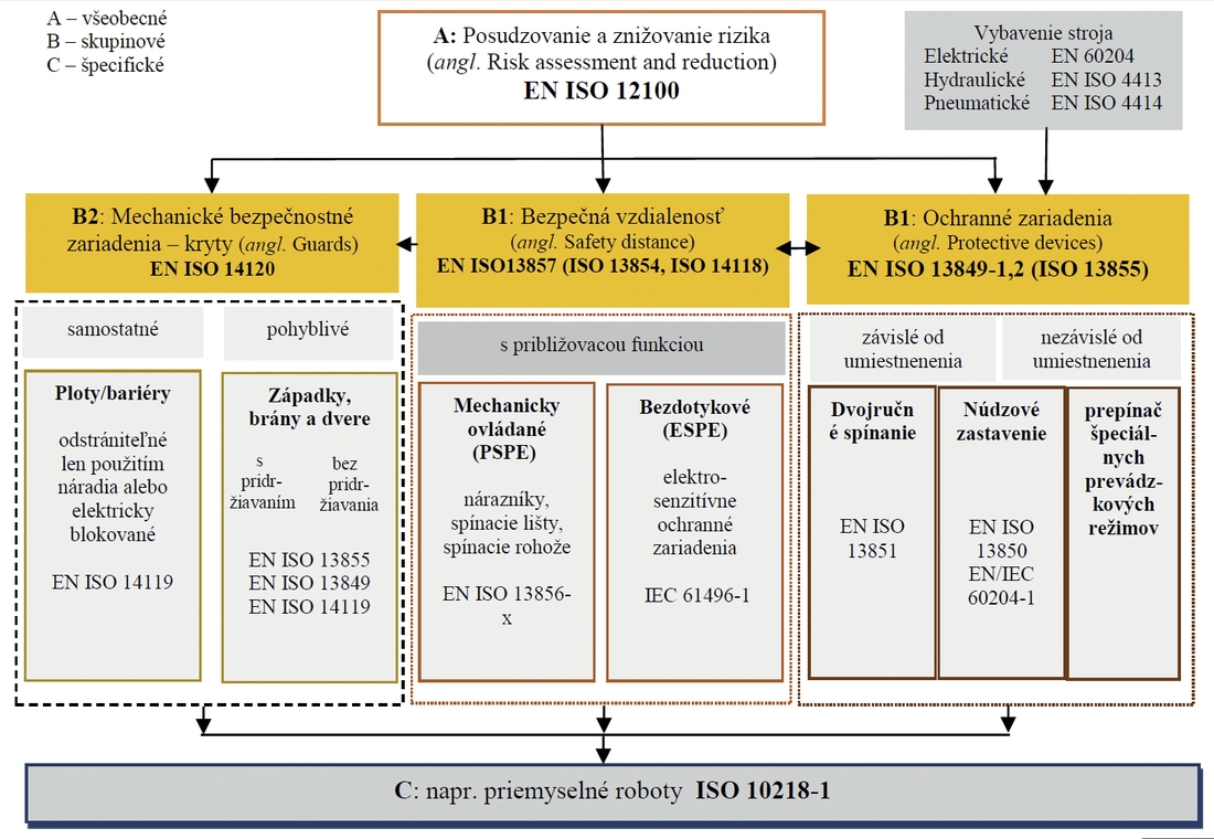 Obr 2 Hierarchia noriem A B C a jej štruktúra