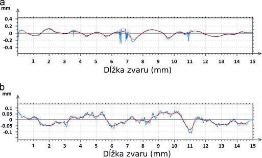 Obr 2 Parametre drsnosti povrchu vyhotovené jednolúčovým zváraním a dvojlúčovým