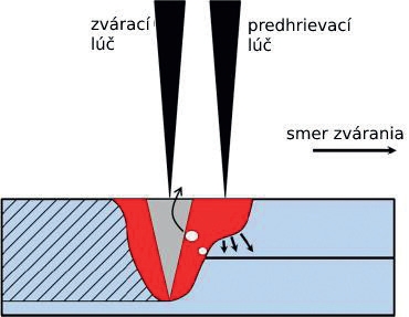 Obr 5 Mechanizmus na zmiernenie tvorby pórovitosti počas procesu dvojlúčového laserového zvárania