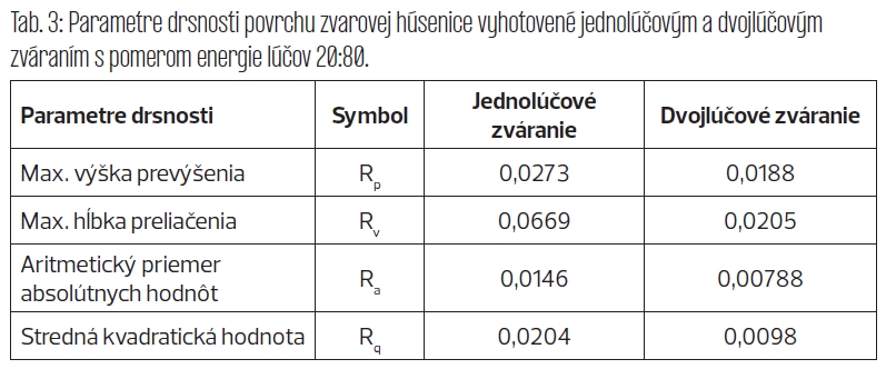 Tab 3 Parametre drsnosti povrchu zvarovej húsenice vyhotovené jednolúčovým a dvojlúčovým