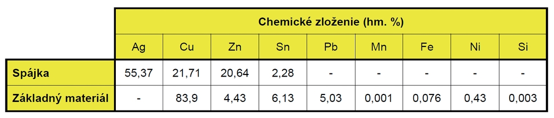 Tab. 1 Chemické zloženie prídavného a základného materiálu