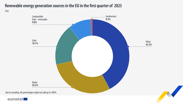 energy generation sources eu q12025
