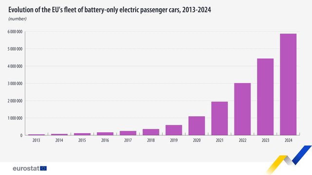 evolution of eu fleet 2013 2024