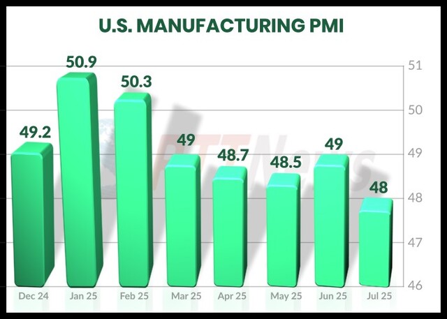 usmanufacturingpmi 01082025 lt