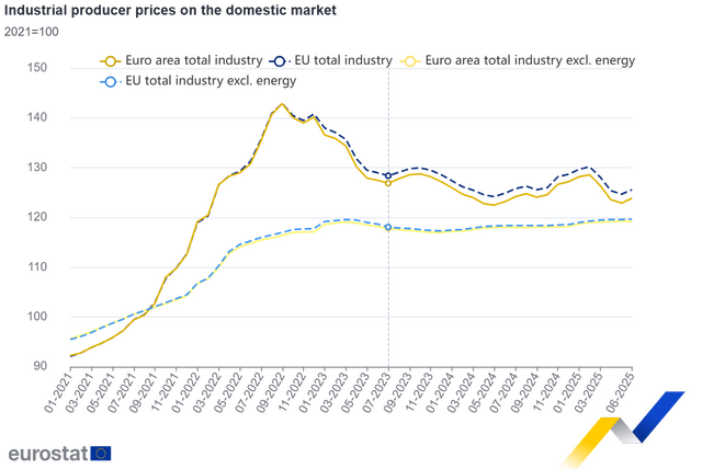 Eurostat 5.8. 2025