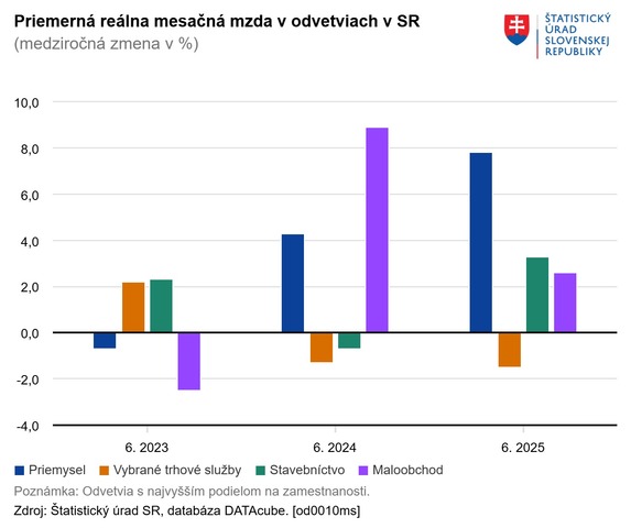 Priemerná reálna mesačná mzda v odvetviach v SR Štatistický úrad SR