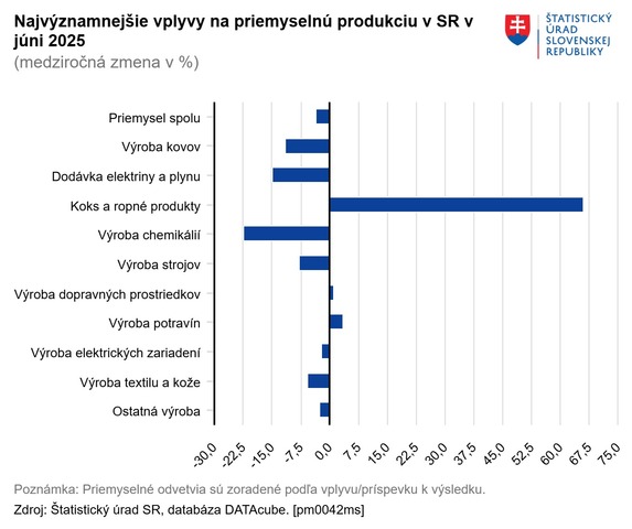 Najvýznamnejšie vplyvy na priemyselnú produkciu v SR v júni 2025 Štatistický úrad SR