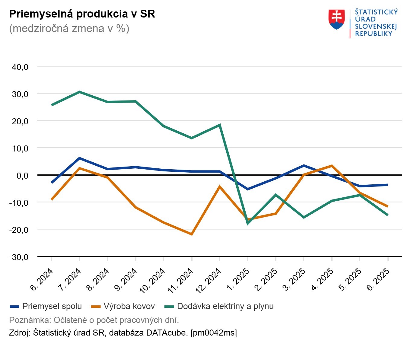 Priemyselná produkcia v SR Štatistický úrad SR