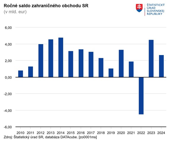 Ročné saldo zahraničného obchodu v SR Štatistický úrad SR