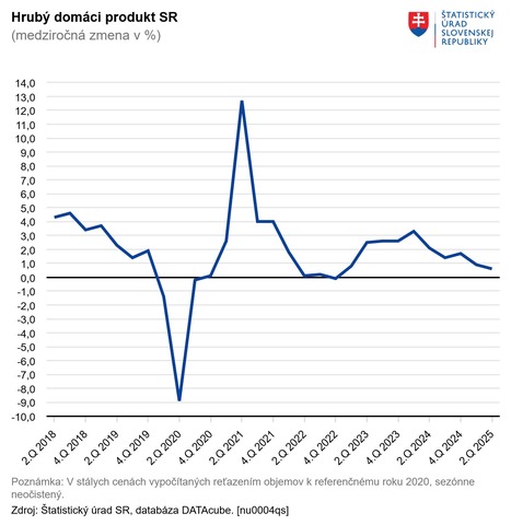 Hrubý domáci produkt SR Štatistický úrad SR