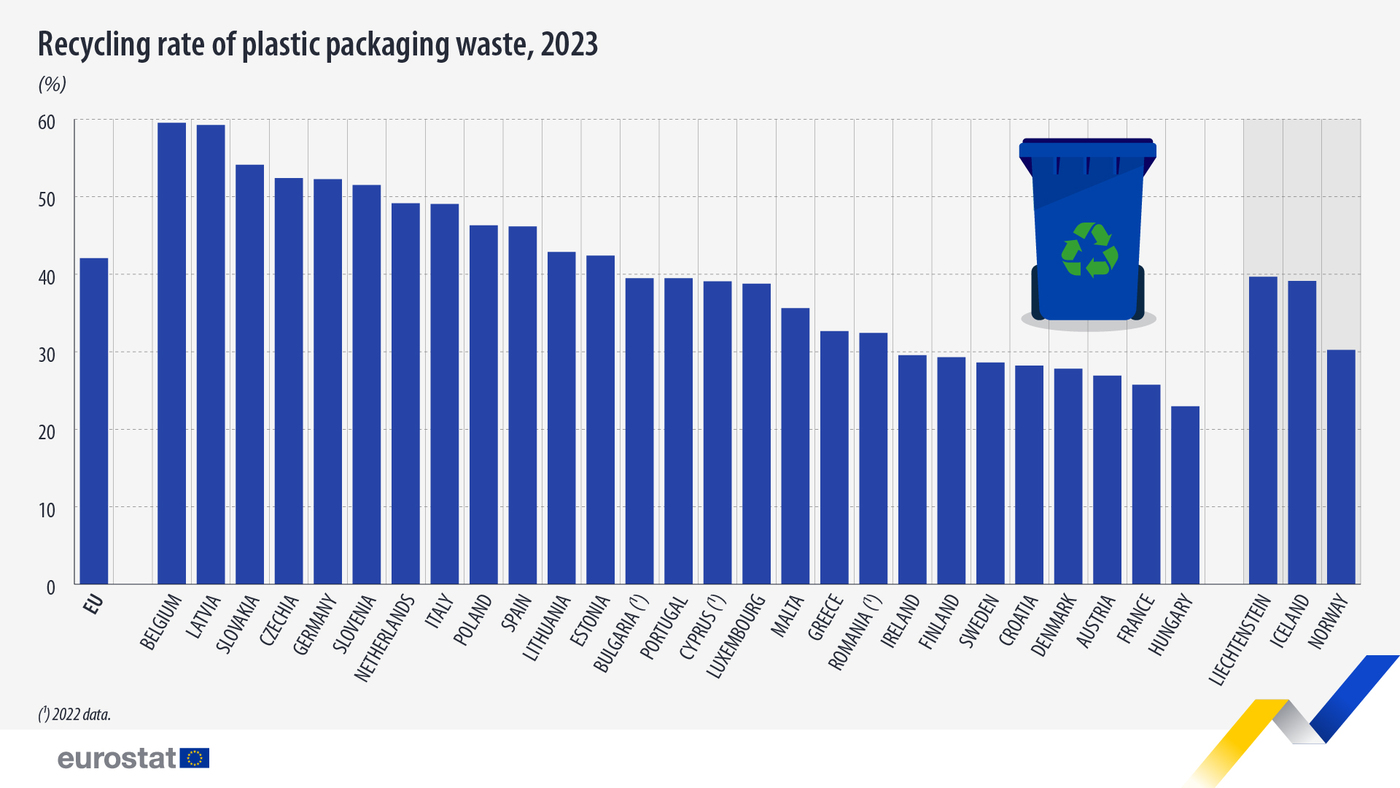 recycling rate plastic packaging waste 2023
