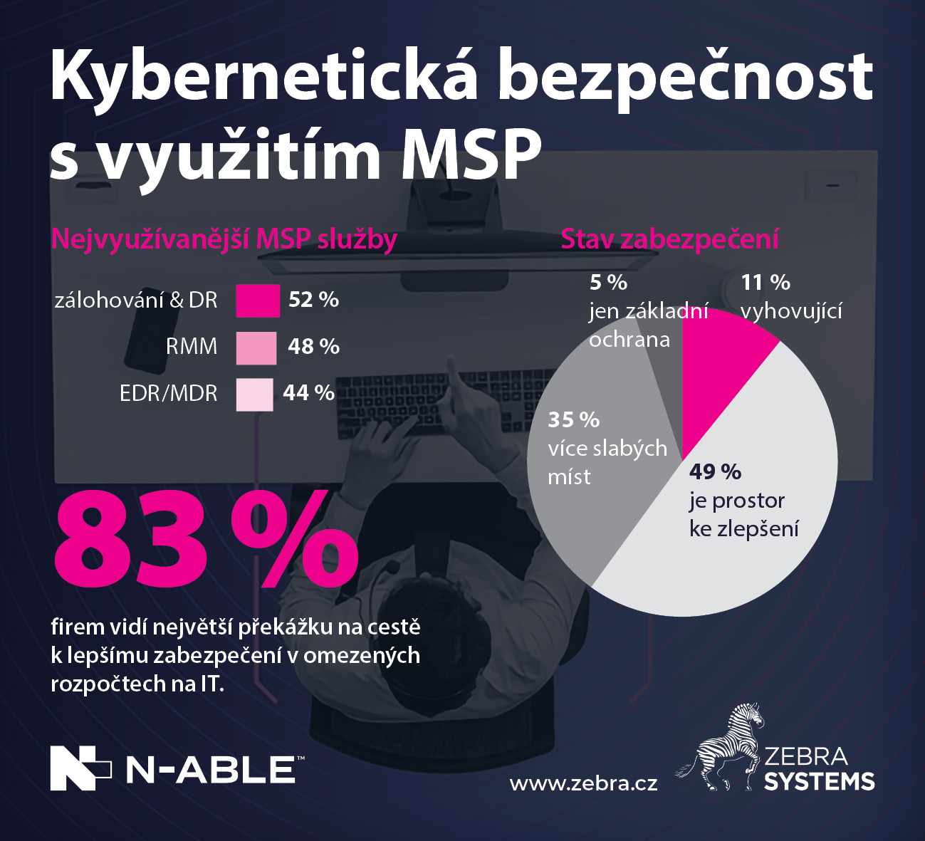 Kyberneticka bezpecnost s vyuzitim MSP