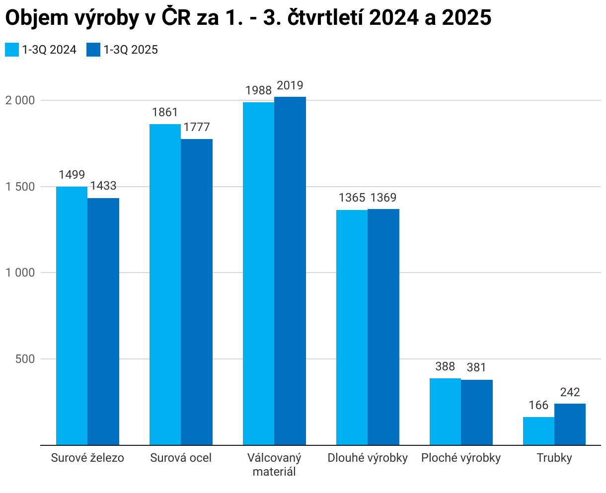 objem výroby v čr za 1. 3. čtvrtletí 2024 a 2025