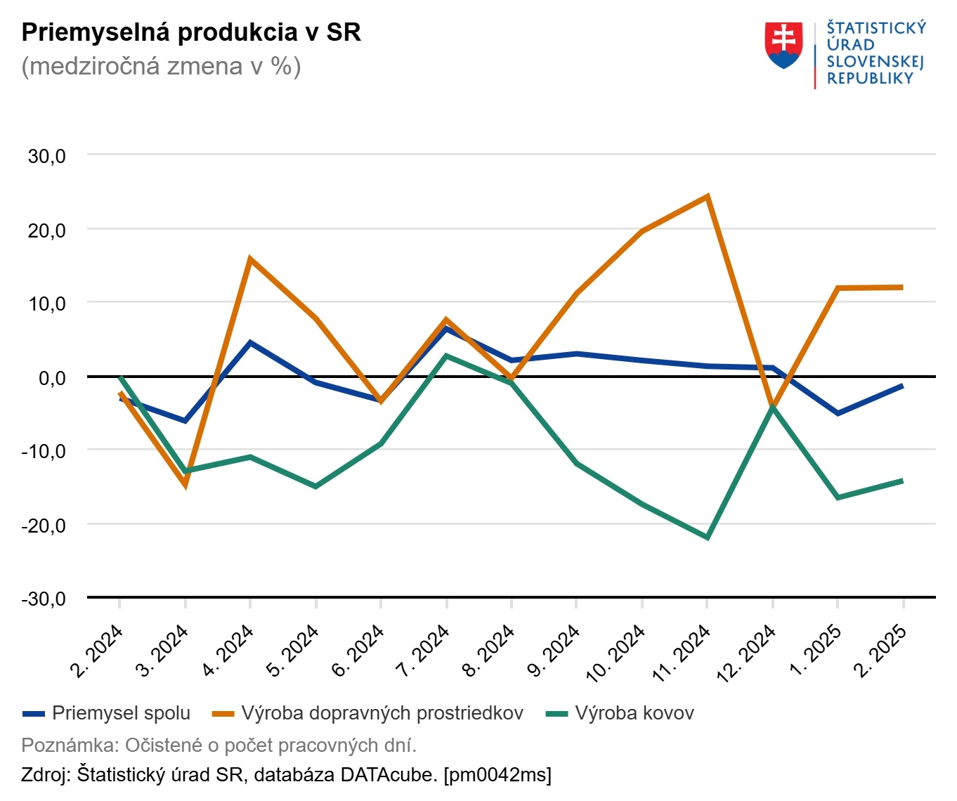 Priemyselná produkcia v SR Štatistický úrad SR
