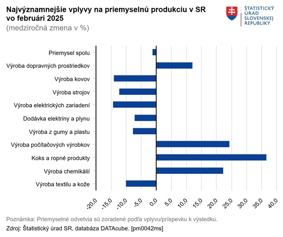 Najvýznamnejšie vplyvy na priemyselnú produkciu v SR vo februári 2025 Štatistický úrad SR