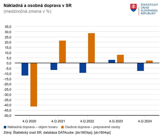 1 Nákladná a osobná doprava v SR Štatistický úrad SR