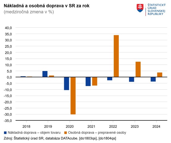 2 Nákladná a osobná doprava v SR za rok Štatistický úrad SR