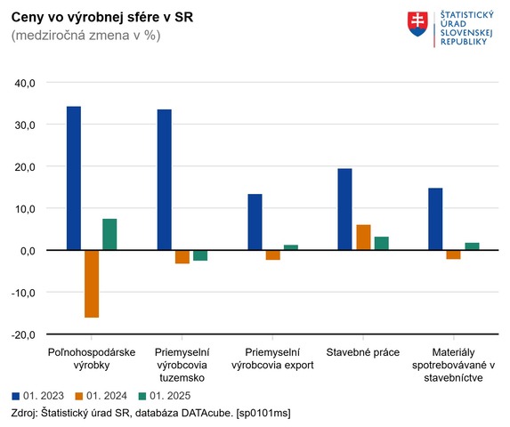Ceny vo výrobnej sfére v SR Štatistický úrad SR
