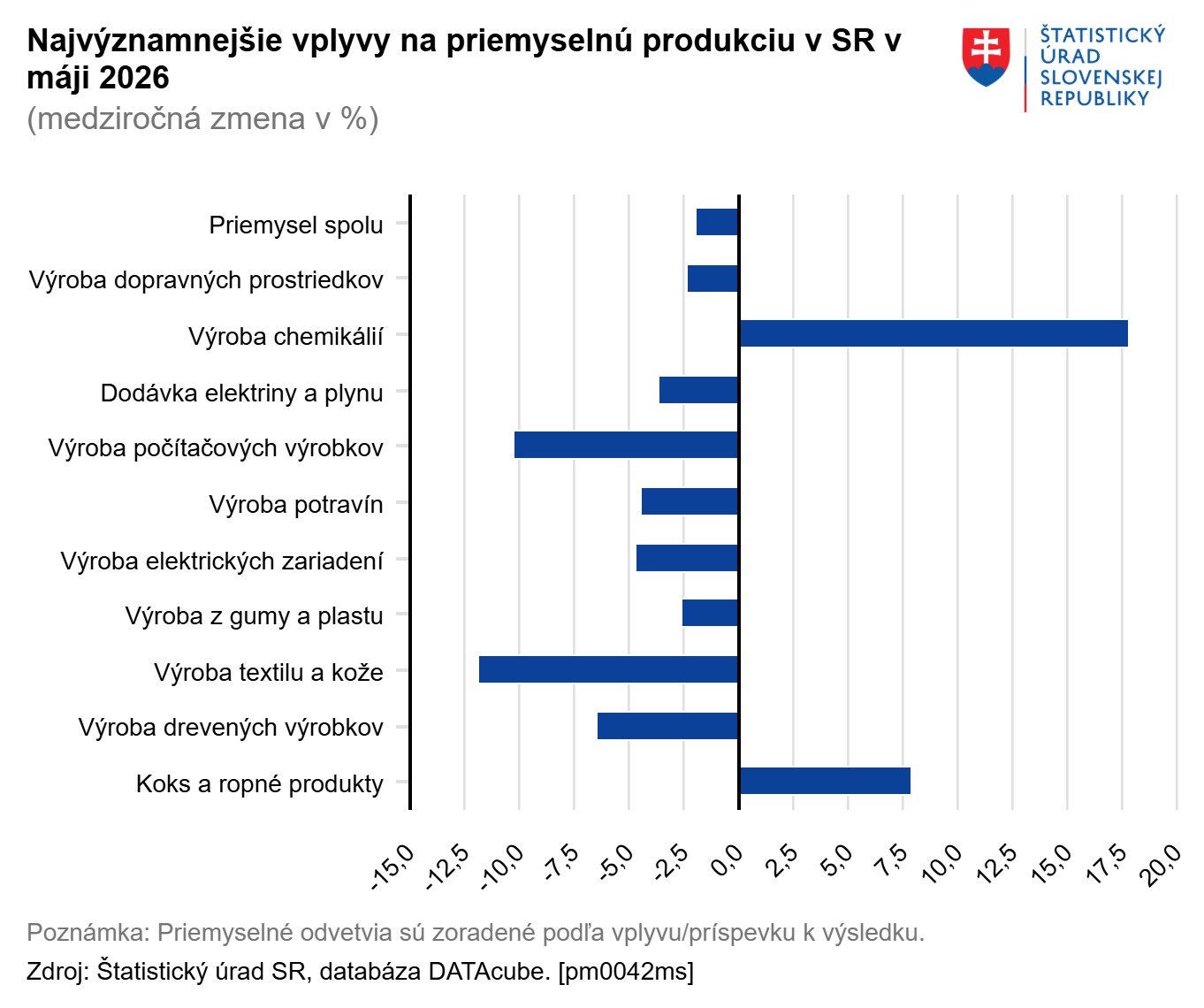 Najvýznamnejšie vplyvy na priemyselnú produkciu v SR v máji 2026 Štatistický úrad SR