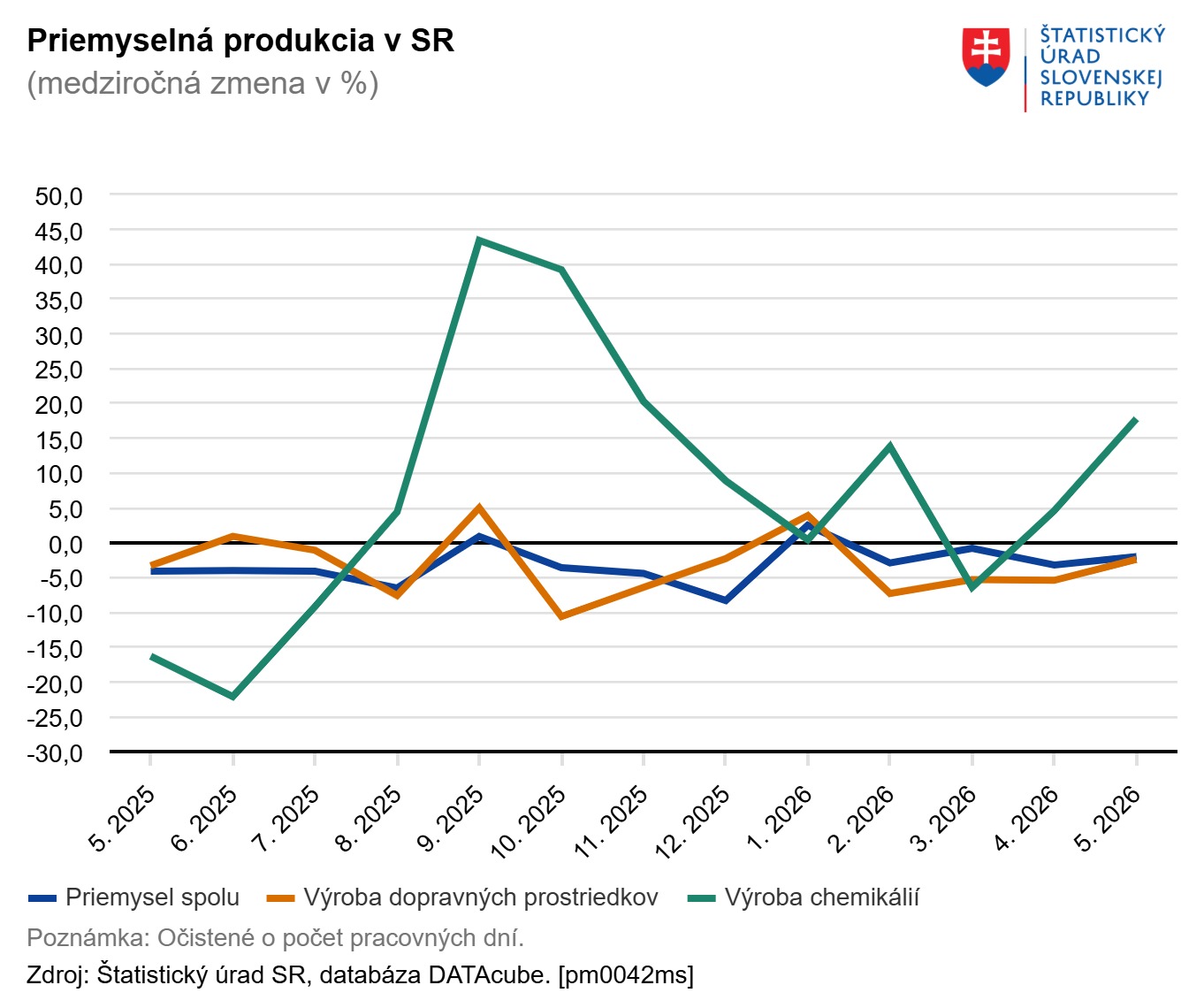 Priemyselná produkcia v SR Štatistický úrad SR 3