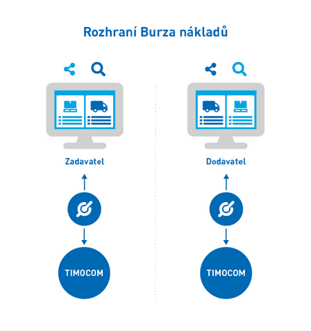 Czech Infographics CS Smart API Frachtenboerse Eingabe und Suche white