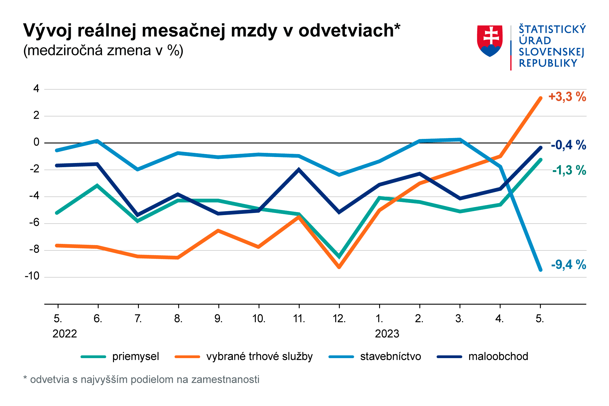 GRAF Vyvoj 13.7. 2023