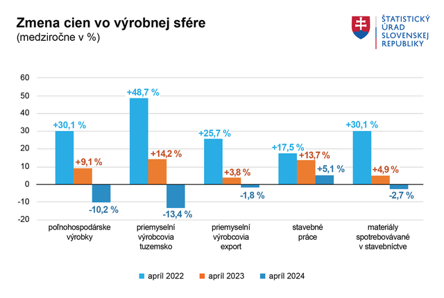 GRAF Zmena cien vo vyrobnej sfere 04 2024