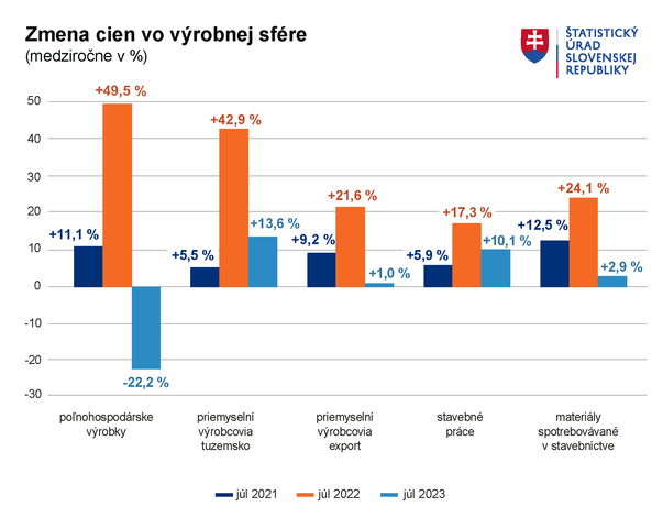 GRAF Zmena cien vo vyrobnej sfere 072023