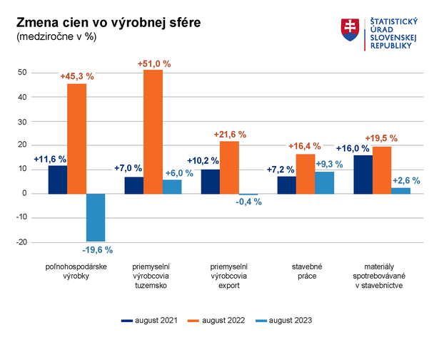 GRAF Zmena cien vo vyrobnej sfere 08 2023