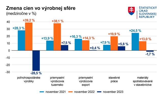 GRAF Zmena cien vo vyrobnej sfere 11 2023