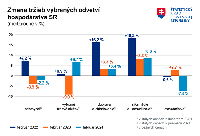 GRAF Zmena trzieb vo vybranych odvetviach 02 2024 SK