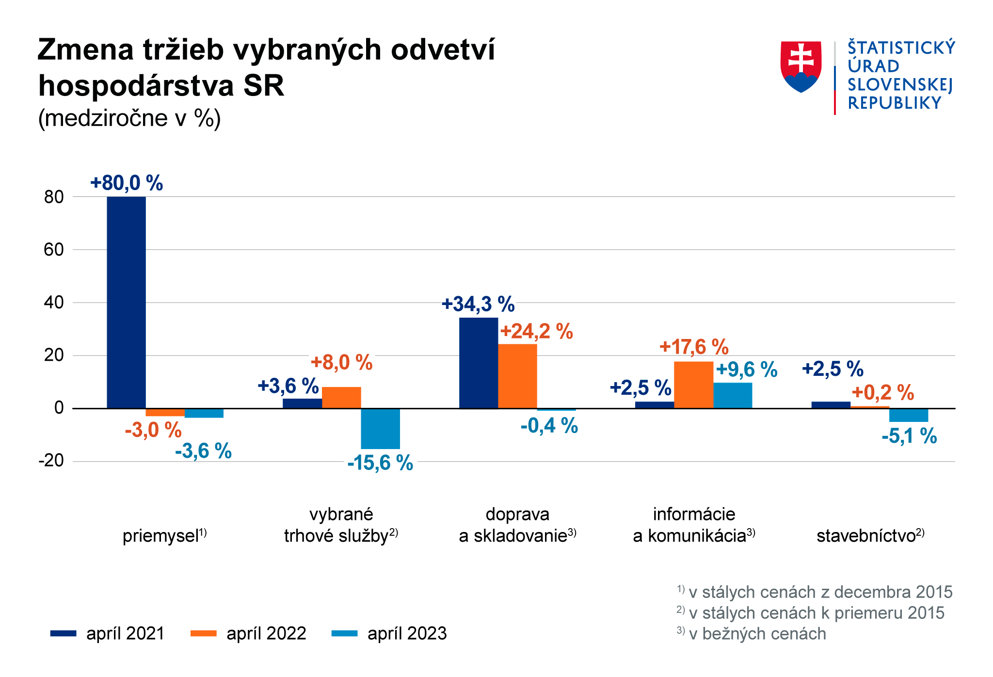 GRAF Zmena trzieb vo vybranych odvetviach 04 2023 SK
