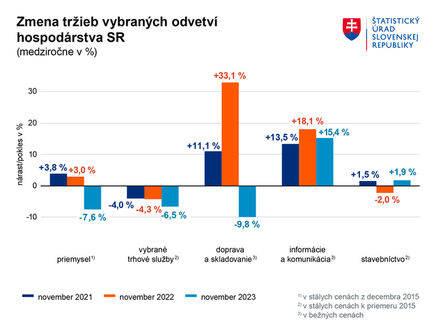 GRAF Zmena trzieb vo vybranych odvetviach 11 2023 SK
