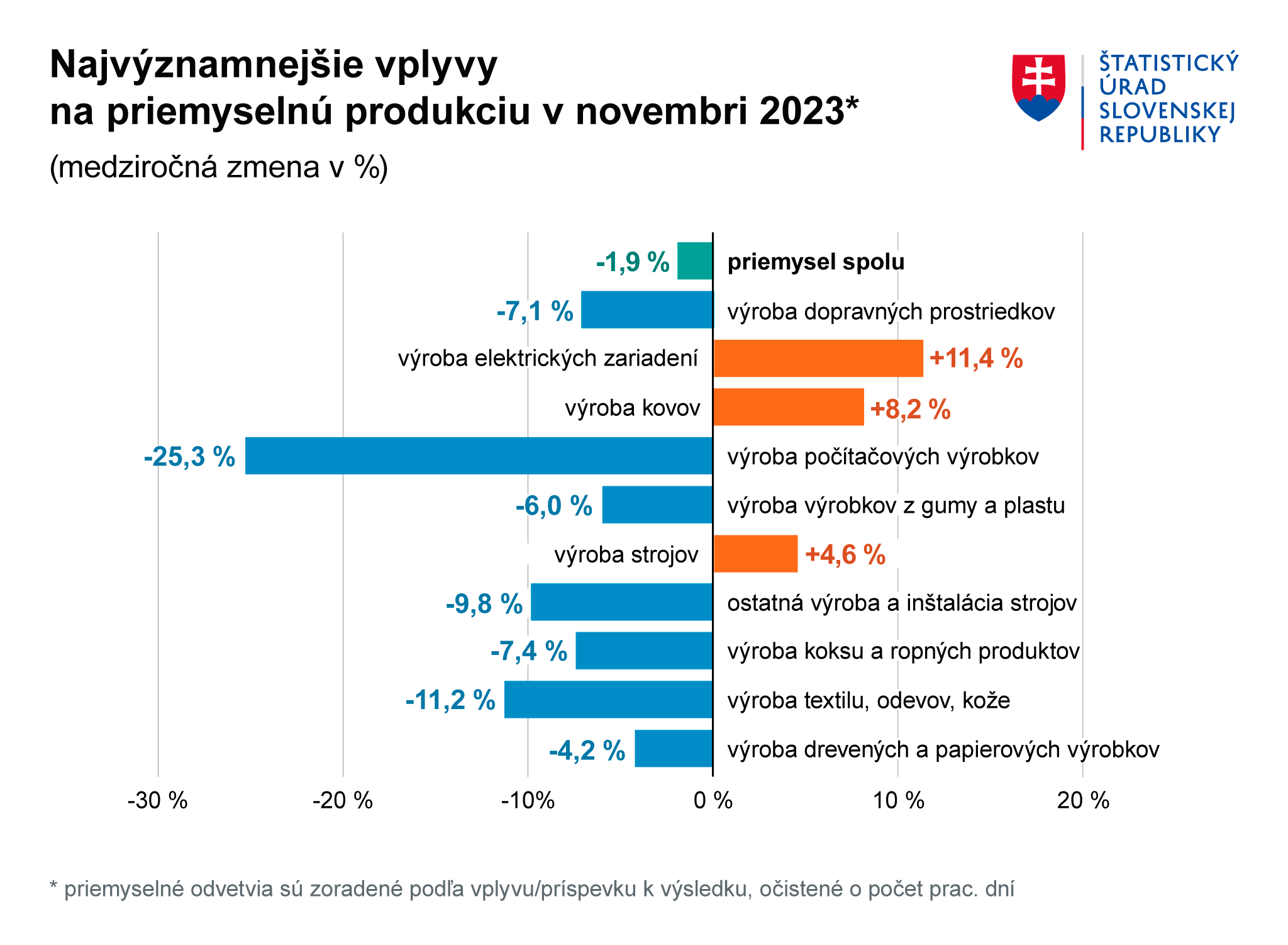 GrNajvyznamnejsie vplyvy na Priemyselnu produkciu 112023