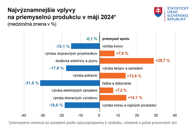 Graf2 Najvyznamnejsie vplyvy na priemyselnu produkciu 05 2024