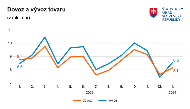 Graf Dovoz a vyvoz 012024
