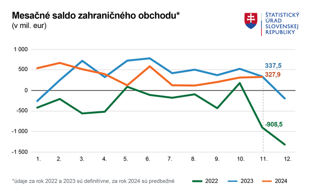 Graf Mesacne saldo november 2022 2024