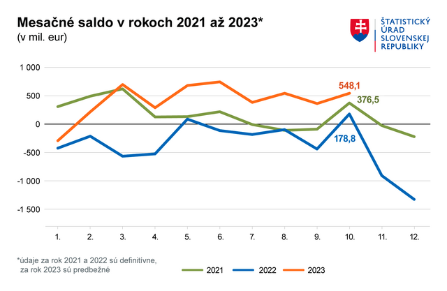 Graf Mesacne saldo oktober 2021 2023