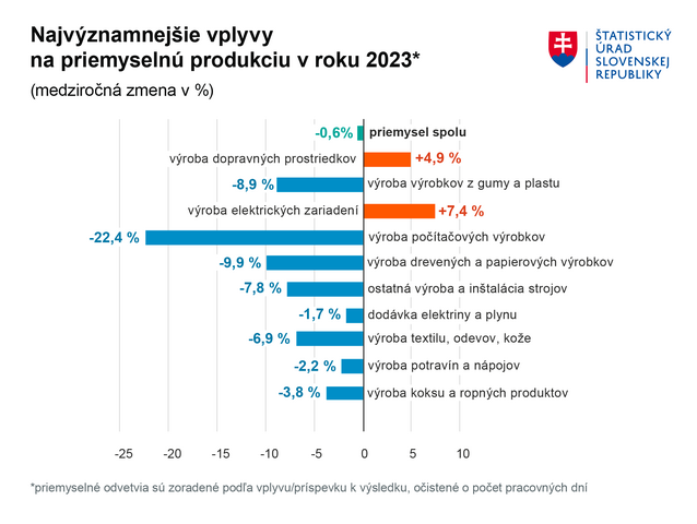 Graf Najvyznamnejsie vplyvy na priemyselnu produkciu 2023