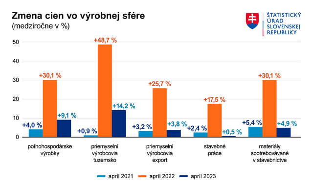 Graf Zmena cien vo vyrobnej sfere 04 2023
