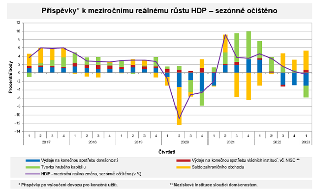 HDP ČR