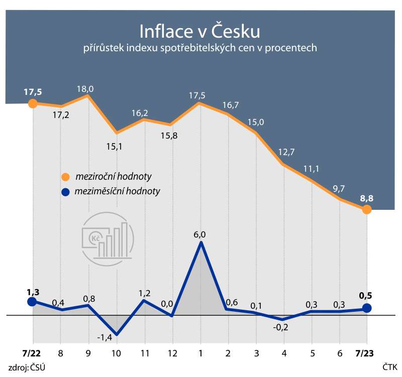 Inflace v ČR