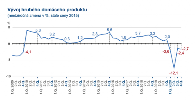 Pokles HDP na Slovensku