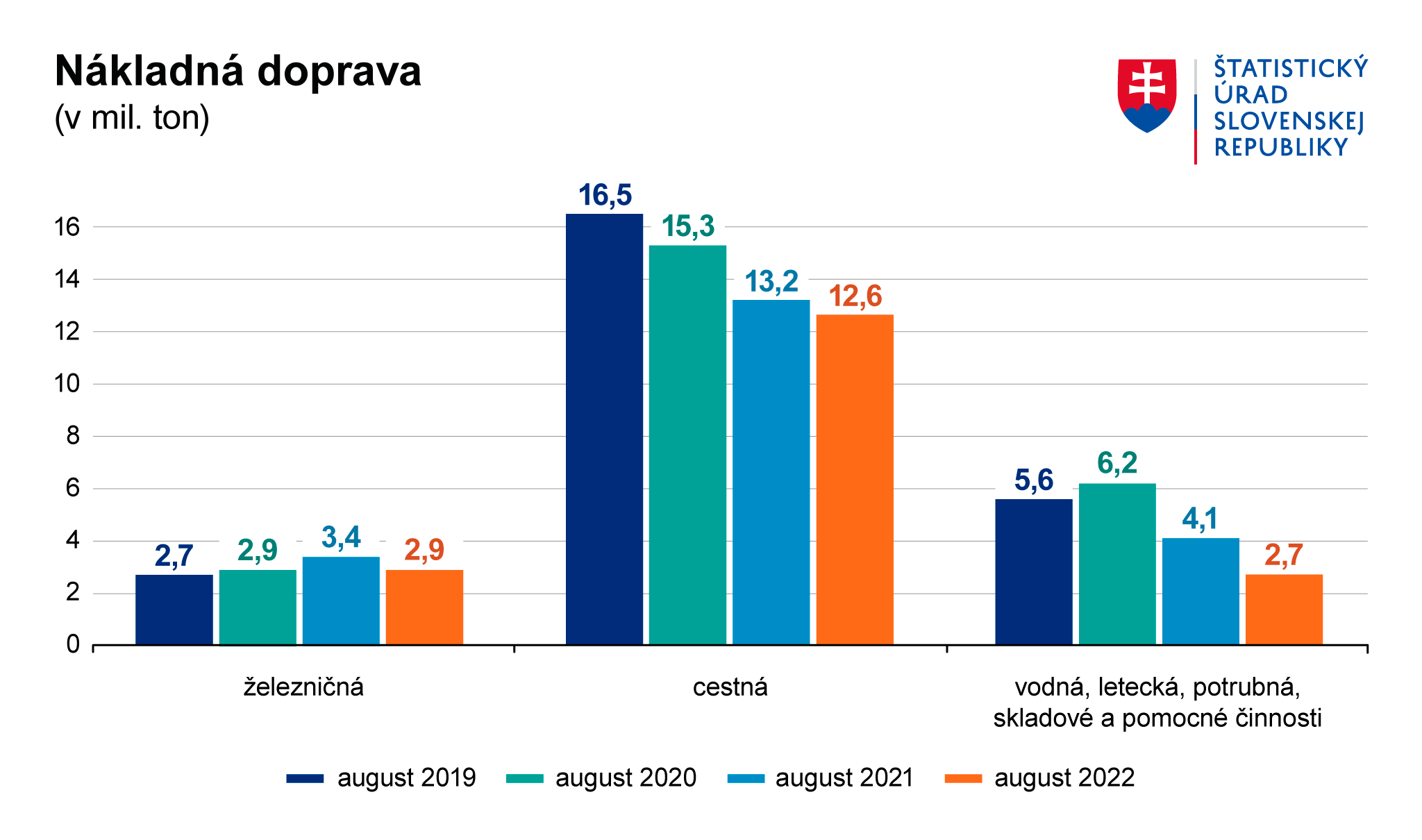 GRAF Nakladna doprava August 2022