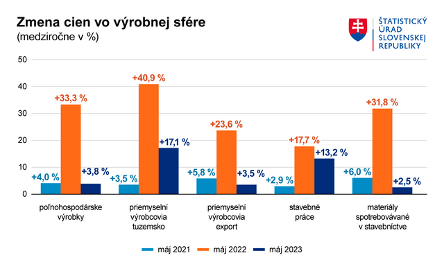 Zmena cien vo vyrobnej sfere 052023