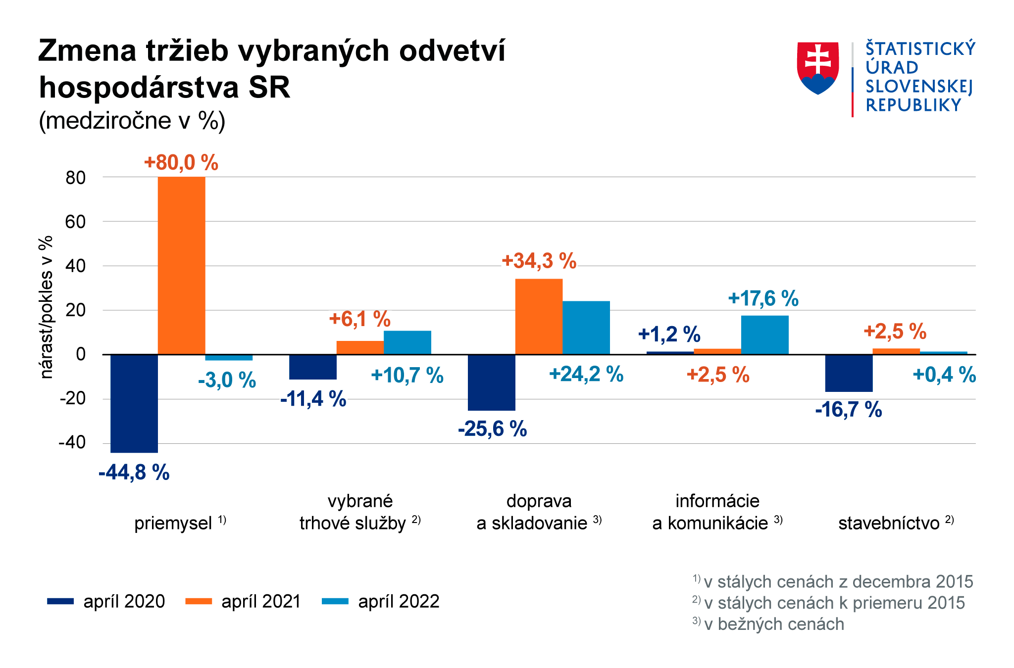 Zmena trzieb vybranych odvetvi SK