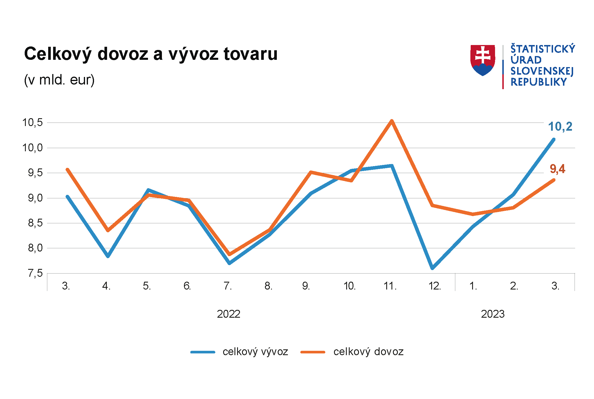 GCelkovy vyvoz a dovoz tovaru marec23