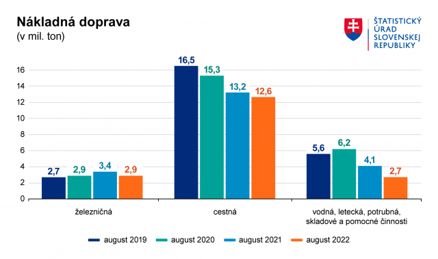 GRAF Nakladna doprava August 2022