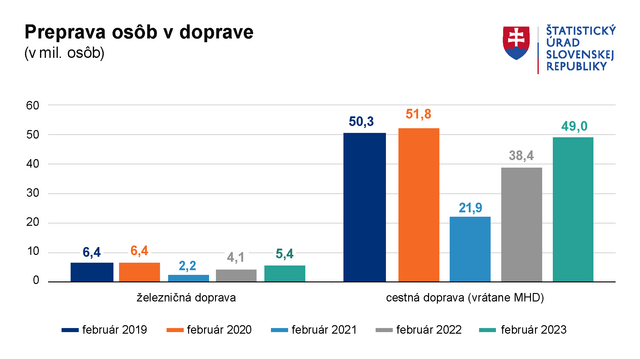 GRAF Preprava osob v doprave Februar 2023
